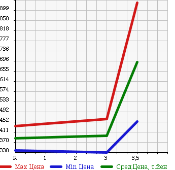 Аукционная статистика: График изменения цены MAZDA TITAN 2003 WHF5D в зависимости от аукционных оценок