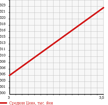Аукционная статистика: График изменения цены MAZDA TITAN 2002 WHF5T в зависимости от аукционных оценок