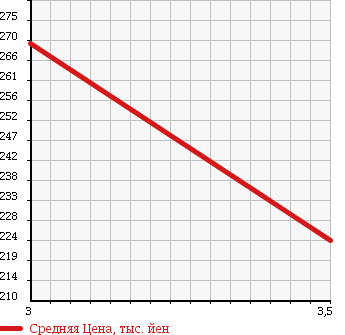 Аукционная статистика: График изменения цены MAZDA TITAN TRUCK 2002 WHS5T в зависимости от аукционных оценок