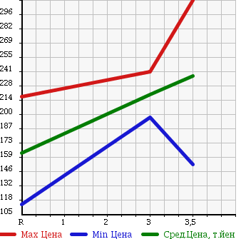 Аукционная статистика: График изменения цены MAZDA TITAN 2003 WHS5T в зависимости от аукционных оценок