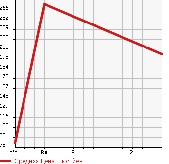 Аукционная статистика: График изменения цены MAZDA TITAN 2004 WHS5T в зависимости от аукционных оценок