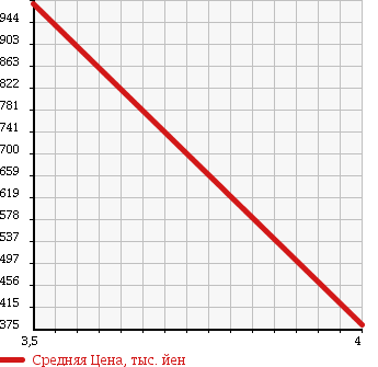 Аукционная статистика: График изменения цены MAZDA Мазда  BIANTE Бианте  2013 2000 CCEAW 20C 4WD в зависимости от аукционных оценок