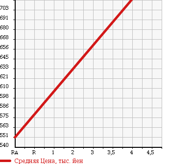Аукционная статистика: График изменения цены MAZDA Мазда  BIANTE Бианте  2014 2000 CCEAW 20C 4WD в зависимости от аукционных оценок