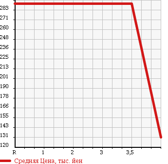 Аукционная статистика: График изменения цены MAZDA Мазда  BIANTE Бианте  2008 2000 CCEAW 4WD 20S в зависимости от аукционных оценок