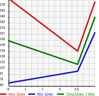 Аукционная статистика: График изменения цены MAZDA Мазда  BIANTE Бианте  2010 2000 CCEFW в зависимости от аукционных оценок