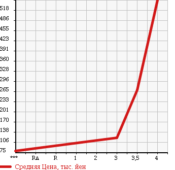 Аукционная статистика: График изменения цены MAZDA Мазда  BIANTE Бианте  2011 2000 CCEFW в зависимости от аукционных оценок