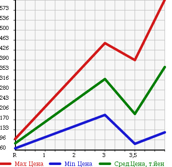 Аукционная статистика: График изменения цены MAZDA Мазда  BIANTE Бианте  2010 2000 CCEFW 20CS в зависимости от аукционных оценок
