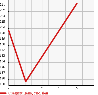 Аукционная статистика: График изменения цены MAZDA Мазда  BIANTE Бианте  2011 2000 CCEFW 20CS в зависимости от аукционных оценок