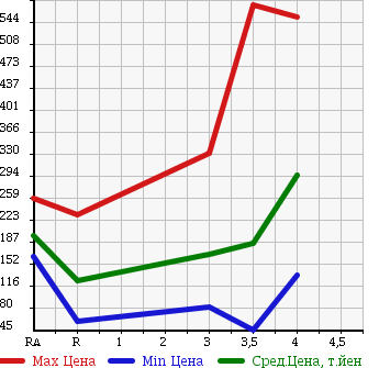 Аукционная статистика: График изменения цены MAZDA Мазда  BIANTE Бианте  2008 2000 CCEFW 20S в зависимости от аукционных оценок