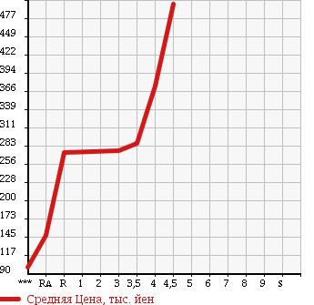 Аукционная статистика: График изменения цены MAZDA Мазда  BIANTE Бианте  2010 2000 CCEFW 20S в зависимости от аукционных оценок