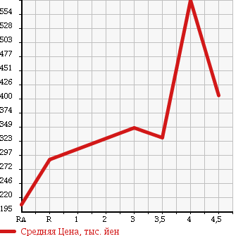 Аукционная статистика: График изменения цены MAZDA Мазда  BIANTE Бианте  2011 2000 CCEFW 20S в зависимости от аукционных оценок