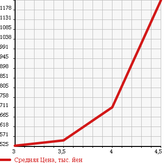Аукционная статистика: График изменения цены MAZDA Мазда  BIANTE Бианте  2012 2000 CCEFW GRANZ в зависимости от аукционных оценок