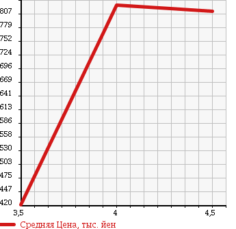 Аукционная статистика: График изменения цены MAZDA Мазда  BIANTE Бианте  2013 2000 CCEFW GRANZ в зависимости от аукционных оценок