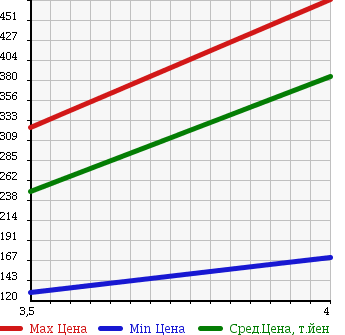 Аукционная статистика: График изменения цены MAZDA Мазда  BIANTE Бианте  2010 2000 CCEFW I *S TOPS MA-TO EDITION в зависимости от аукционных оценок