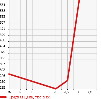 Аукционная статистика: График изменения цены MAZDA Мазда  BIANTE Бианте  2010 2000 CCEFW I *S TOPS MA-TO EDITION 2 в зависимости от аукционных оценок
