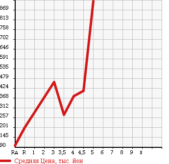 Аукционная статистика: График изменения цены MAZDA Мазда  BIANTE Бианте  2011 2000 CCEFW I *S TOPS MA-TO EDITION 2 в зависимости от аукционных оценок