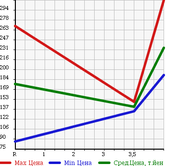 Аукционная статистика: График изменения цены MAZDA Мазда  BIANTE Бианте  2010 2000 CCEFW I-STOP SMART ED в зависимости от аукционных оценок
