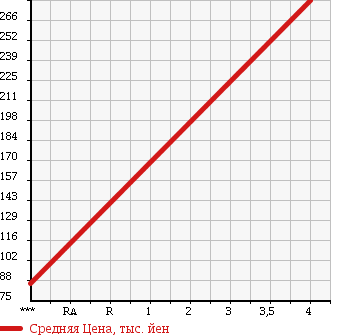 Аукционная статистика: График изменения цены MAZDA Мазда  BIANTE Бианте  2010 2000 CCEFW I-STOP SMART ED 2 в зависимости от аукционных оценок