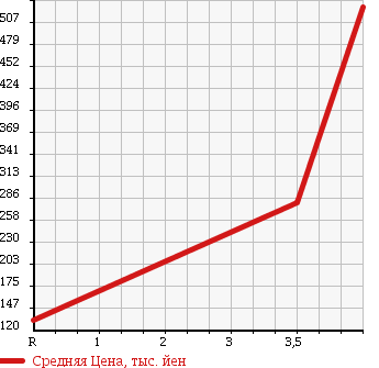 Аукционная статистика: График изменения цены MAZDA Мазда  BIANTE Бианте  2011 2000 CCEFW I-STOP SMART ED2 в зависимости от аукционных оценок
