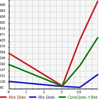 Аукционная статистика: График изменения цены MAZDA Мазда  BIANTE Бианте  2010 2000 CCEFW I-STOP SMART EDITION в зависимости от аукционных оценок