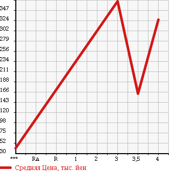 Аукционная статистика: График изменения цены MAZDA Мазда  BIANTE Бианте  2010 2000 CCEFW I-STOP SMART EDITION 2 в зависимости от аукционных оценок