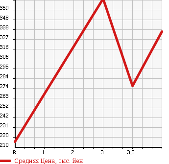 Аукционная статистика: График изменения цены MAZDA Мазда  BIANTE Бианте  2011 2000 CCEFW I-STOP SMART EDITION II в зависимости от аукционных оценок