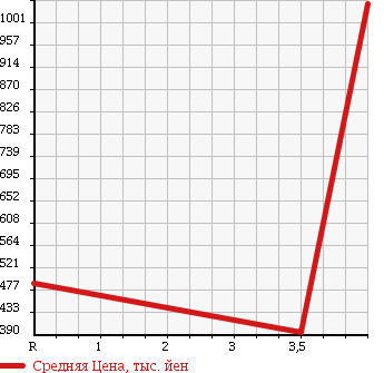 Аукционная статистика: График изменения цены MAZDA Мазда  BIANTE Бианте  2012 2000 CCEFW I-STOP SMART EDITION II в зависимости от аукционных оценок