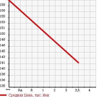 Аукционная статистика: График изменения цены MAZDA Мазда  BIANTE Бианте  2009 2000 CCEFW S в зависимости от аукционных оценок