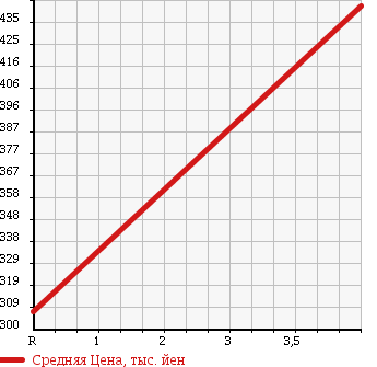 Аукционная статистика: График изменения цены MAZDA Мазда  BIANTE Бианте  2013 2000 CCFFW в зависимости от аукционных оценок