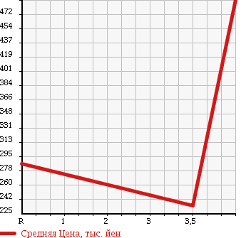 Аукционная статистика: График изменения цены MAZDA Мазда  BIANTE Бианте  2013 2000 CCFFW 20C SKYACTIVE в зависимости от аукционных оценок