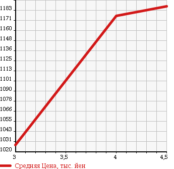 Аукционная статистика: График изменения цены MAZDA Мазда  BIANTE Бианте  2016 2000 CCFFW 20C SKYACTIVE в зависимости от аукционных оценок