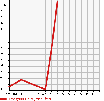 Аукционная статистика: График изменения цены MAZDA Мазда  BIANTE Бианте  2013 2000 CCFFW 20C- SKYACTIVE в зависимости от аукционных оценок
