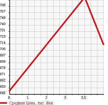 Аукционная статистика: График изменения цены MAZDA Мазда  BIANTE Бианте  2015 2000 CCFFW 20C-SKYACTIV в зависимости от аукционных оценок