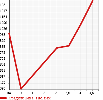 Аукционная статистика: График изменения цены MAZDA Мазда  BIANTE Бианте  2013 2000 CCFFW GRANZ - SKYACTIVE в зависимости от аукционных оценок