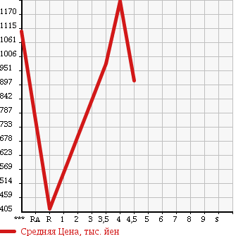 Аукционная статистика: График изменения цены MAZDA Мазда  BIANTE Бианте  2014 2000 CCFFW GRANZ - SKYACTIVE в зависимости от аукционных оценок