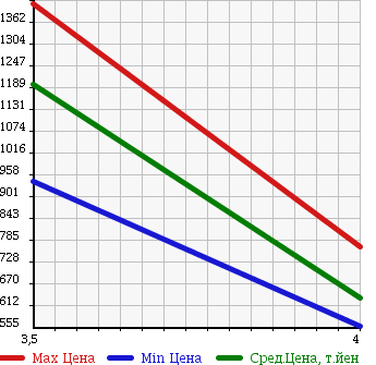 Аукционная статистика: График изменения цены MAZDA Мазда  BIANTE Бианте  2013 2000 CCFFW GRANZ SKYACTIVE в зависимости от аукционных оценок