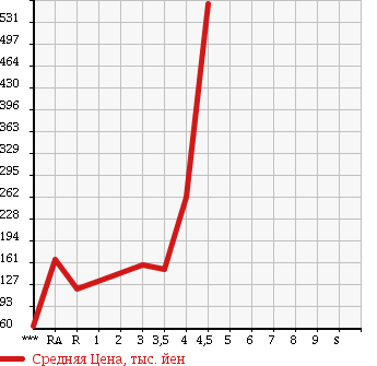 Аукционная статистика: График изменения цены MAZDA Мазда  BIANTE Бианте  2008 в зависимости от аукционных оценок