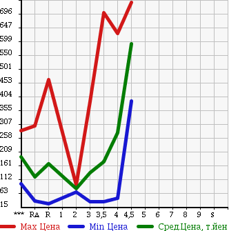 Аукционная статистика: График изменения цены MAZDA Мазда  BIANTE Бианте  2009 в зависимости от аукционных оценок