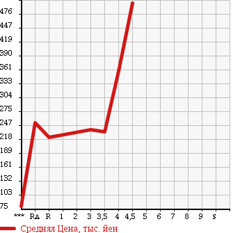 Аукционная статистика: График изменения цены MAZDA Мазда  BIANTE Бианте  2010 в зависимости от аукционных оценок