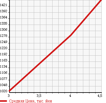 Аукционная статистика: График изменения цены MAZDA Мазда  BIANTE Бианте  2016 в зависимости от аукционных оценок