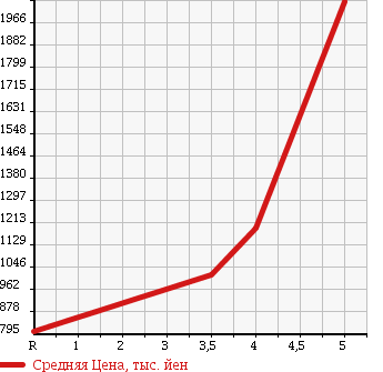 Аукционная статистика: График изменения цены MAZDA Мазда  BIANTE Бианте  2017 в зависимости от аукционных оценок