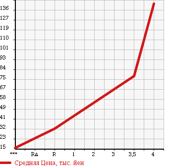 Аукционная статистика: График изменения цены MAZDA Мазда  AZ WAGON CUSTOM STYLE АЗ Вагон Кастом Стайл  2007 660 MJ22S T в зависимости от аукционных оценок