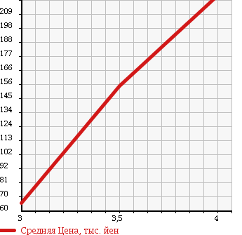 Аукционная статистика: График изменения цены MAZDA Мазда  AZ WAGON CUSTOM STYLE АЗ Вагон Кастом Стайл  2008 660 MJ22S X в зависимости от аукционных оценок