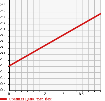 Аукционная статистика: График изменения цены MAZDA Мазда  AZ WAGON CUSTOM STYLE АЗ Вагон Кастом Стайл  2012 660 MJ23S XS в зависимости от аукционных оценок