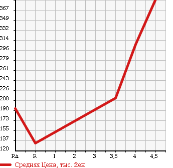 Аукционная статистика: График изменения цены MAZDA Мазда  AZ WAGON CUSTOM STYLE АЗ Вагон Кастом Стайл  2011 660 MJ23S XT в зависимости от аукционных оценок
