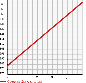 Аукционная статистика: График изменения цены MAZDA Мазда  AZ WAGON CUSTOM STYLE АЗ Вагон Кастом Стайл  2010 660 MJ23S XT 4WD в зависимости от аукционных оценок