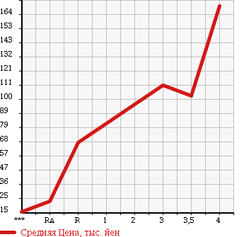 Аукционная статистика: График изменения цены MAZDA Мазда  AZ WAGON CUSTOM STYLE АЗ Вагон Кастом Стайл  2007 в зависимости от аукционных оценок