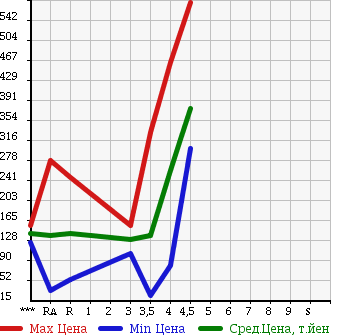 Аукционная статистика: График изменения цены MAZDA Мазда  AZ WAGON CUSTOM STYLE АЗ Вагон Кастом Стайл  2009 в зависимости от аукционных оценок