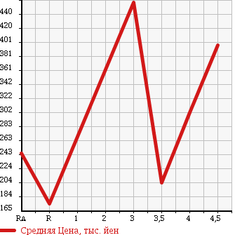 Аукционная статистика: График изменения цены MAZDA Мазда  AZ WAGON CUSTOM STYLE АЗ Вагон Кастом Стайл  2011 в зависимости от аукционных оценок