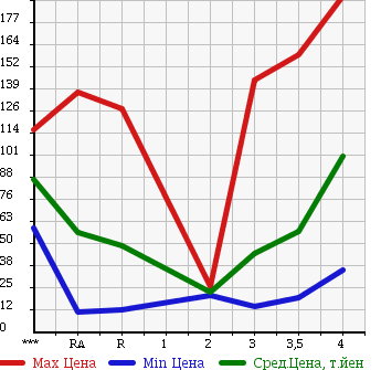 Аукционная статистика: График изменения цены MAZDA Мазда  VERISA Вериса  2006 в зависимости от аукционных оценок